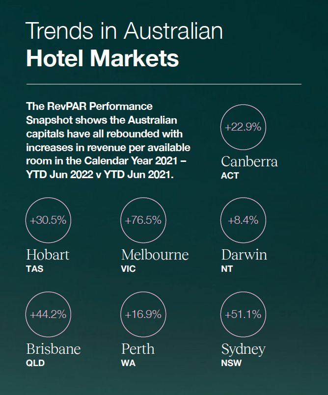 Trends in Australian Hotel Markets